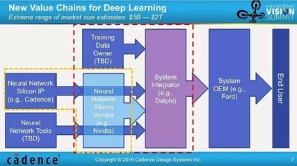 计算机视觉中的深度学习 技术、市场与五个意想不到的未来发展